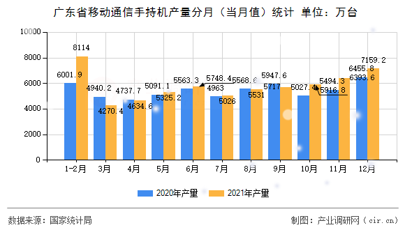 廣東省移動(dòng)通信手持機(jī)產(chǎn)量分月（當(dāng)月值）統(tǒng)計(jì)