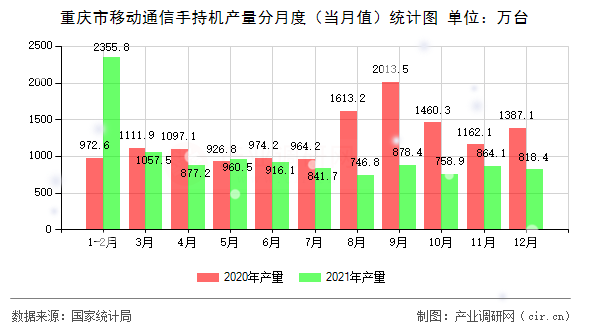 重慶市移動(dòng)通信手持機(jī)產(chǎn)量分月度（當(dāng)月值）統(tǒng)計(jì)圖