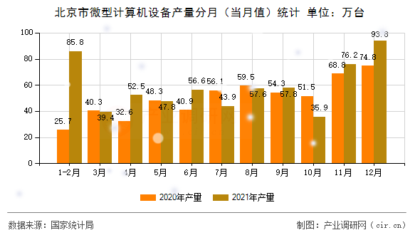北京市微型計算機設備產量分月（當月值）統(tǒng)計