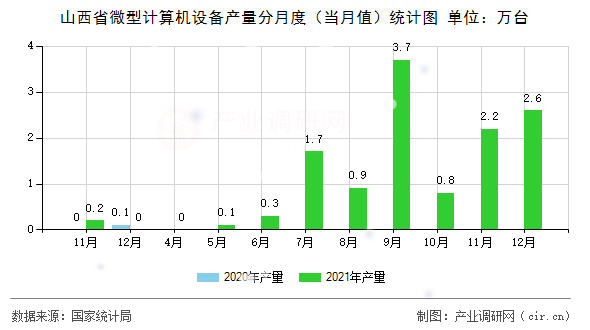 山西省微型計算機設備產(chǎn)量分月度（當月值）統(tǒng)計圖