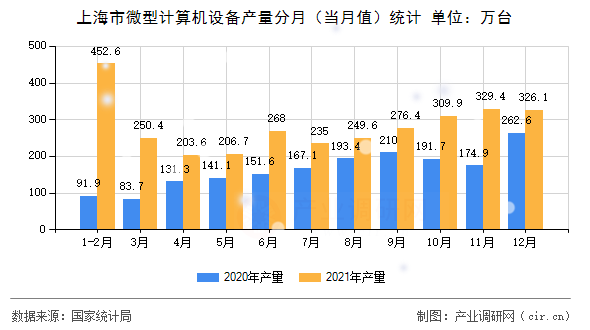 上海市微型計算機設備產(chǎn)量分月（當月值）統(tǒng)計