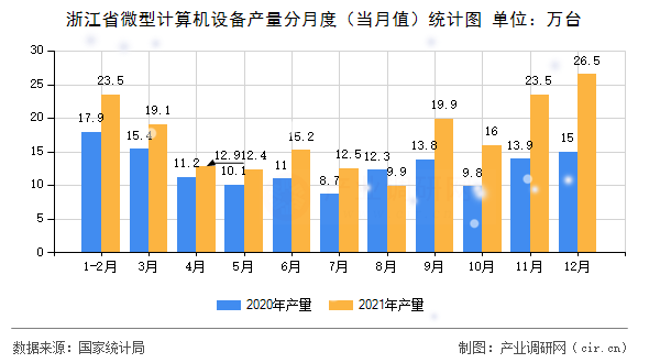 浙江省微型計(jì)算機(jī)設(shè)備產(chǎn)量分月度（當(dāng)月值）統(tǒng)計(jì)圖