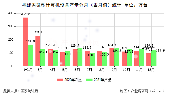 福建省微型計(jì)算機(jī)設(shè)備產(chǎn)量分月（當(dāng)月值）統(tǒng)計(jì)