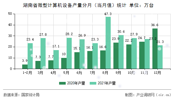 湖南省微型計算機設(shè)備產(chǎn)量分月（當月值）統(tǒng)計