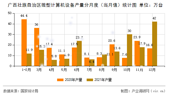 廣西壯族自治區(qū)微型計算機設備產(chǎn)量分月度（當月值）統(tǒng)計圖