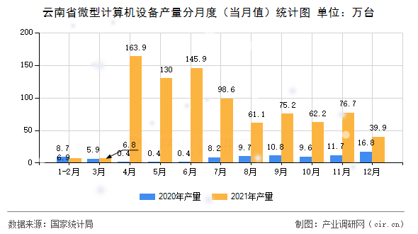 云南省微型計(jì)算機(jī)設(shè)備產(chǎn)量分月度（當(dāng)月值）統(tǒng)計(jì)圖