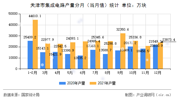 天津市集成電路產量分月（當月值）統(tǒng)計