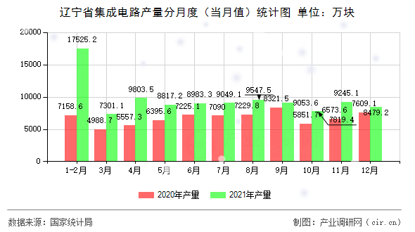 遼寧省集成電路產(chǎn)量分月度（當(dāng)月值）統(tǒng)計圖