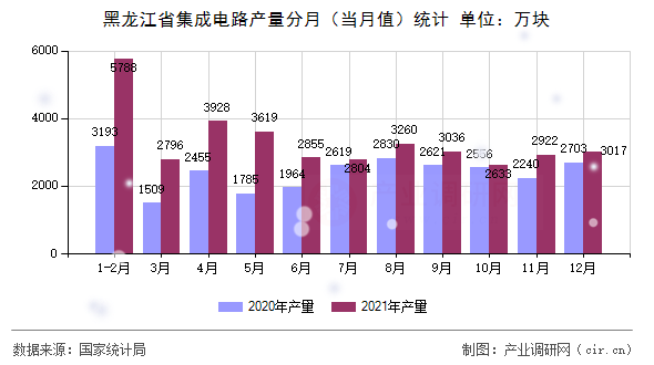 黑龍江省集成電路產(chǎn)量分月（當(dāng)月值）統(tǒng)計(jì)