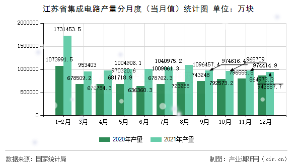 江蘇省集成電路產(chǎn)量分月度（當(dāng)月值）統(tǒng)計(jì)圖