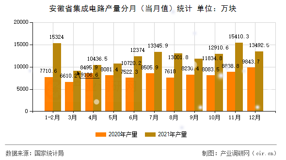 安徽省集成電路產(chǎn)量分月（當月值）統(tǒng)計