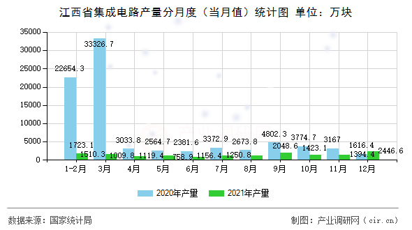 江西省集成電路產(chǎn)量分月度（當(dāng)月值）統(tǒng)計(jì)圖