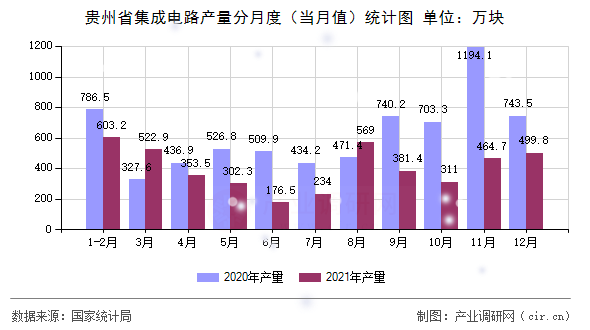 貴州省集成電路產(chǎn)量分月度（當(dāng)月值）統(tǒng)計(jì)圖