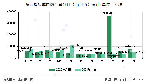 陜西省集成電路產(chǎn)量分月（當(dāng)月值）統(tǒng)計(jì)