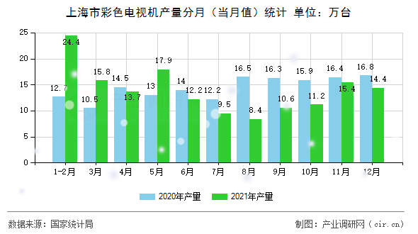上海市彩色電視機(jī)產(chǎn)量分月（當(dāng)月值）統(tǒng)計(jì)