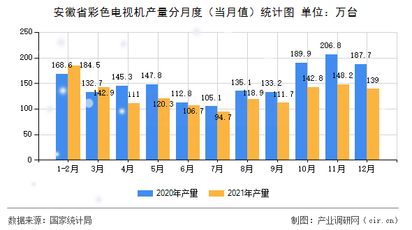 安徽省彩色電視機(jī)產(chǎn)量分月度（當(dāng)月值）統(tǒng)計(jì)圖