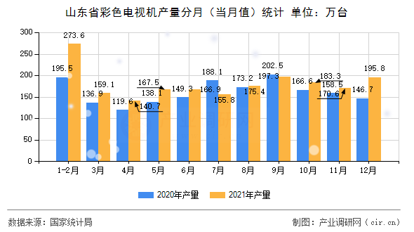 山東省彩色電視機產(chǎn)量分月（當月值）統(tǒng)計