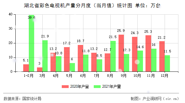 湖北省彩色電視機產(chǎn)量分月度（當(dāng)月值）統(tǒng)計圖