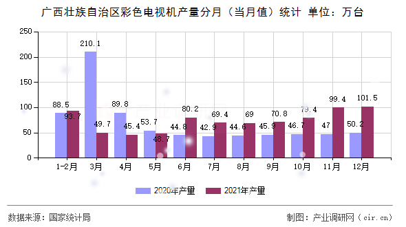 廣西壯族自治區(qū)彩色電視機產(chǎn)量分月（當月值）統(tǒng)計