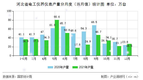 河北省電工儀器儀表產(chǎn)量分月度（當月值）統(tǒng)計圖