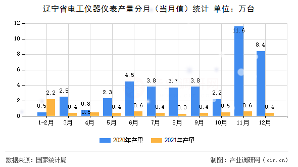遼寧省電工儀器儀表產(chǎn)量分月（當月值）統(tǒng)計