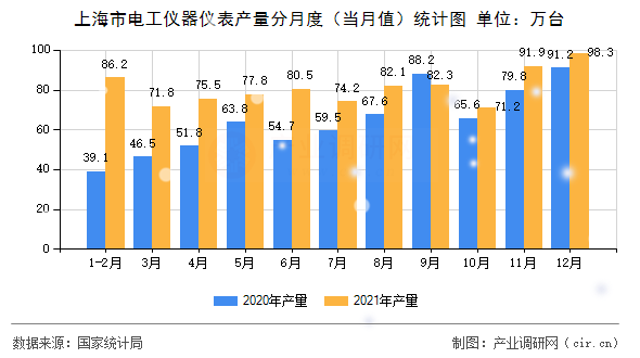 上海市電工儀器儀表產量分月度（當月值）統(tǒng)計圖