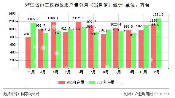 浙江省電工儀器儀表產(chǎn)量分月（當月值）統(tǒng)計