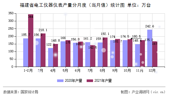 福建省電工儀器儀表產(chǎn)量分月度（當月值）統(tǒng)計圖