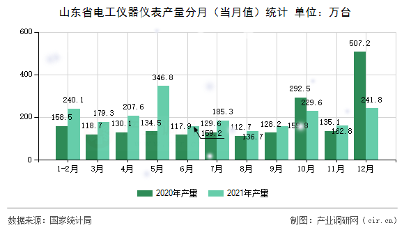 山東省電工儀器儀表產(chǎn)量分月（當(dāng)月值）統(tǒng)計(jì)