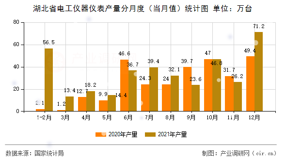 湖北省電工儀器儀表產(chǎn)量分月度（當月值）統(tǒng)計圖