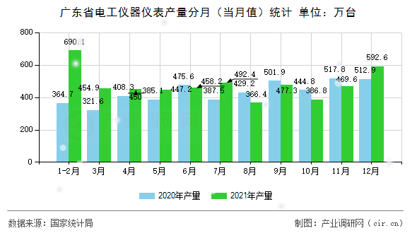 廣東省電工儀器儀表產(chǎn)量分月（當(dāng)月值）統(tǒng)計