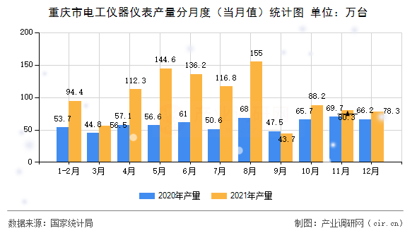 重慶市電工儀器儀表產(chǎn)量分月度（當(dāng)月值）統(tǒng)計(jì)圖