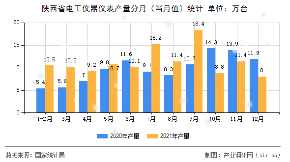 陜西省電工儀器儀表產(chǎn)量分月（當(dāng)月值）統(tǒng)計(jì)