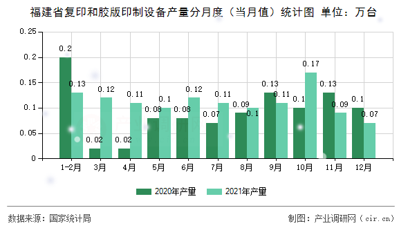 福建省復(fù)印和膠版印制設(shè)備產(chǎn)量分月度（當(dāng)月值）統(tǒng)計(jì)圖
