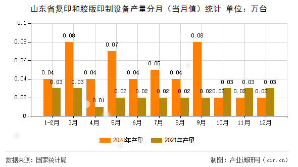 山東省復(fù)印和膠版印制設(shè)備產(chǎn)量分月（當(dāng)月值）統(tǒng)計(jì)