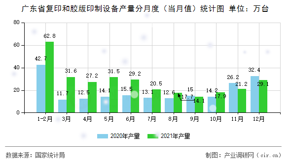 廣東省復(fù)印和膠版印制設(shè)備產(chǎn)量分月度（當(dāng)月值）統(tǒng)計圖