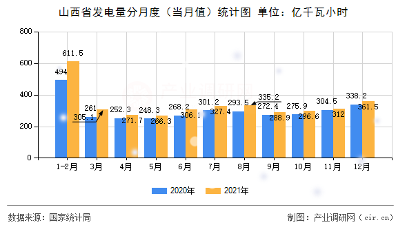 山西省發(fā)電量分月度（當(dāng)月值）統(tǒng)計(jì)圖