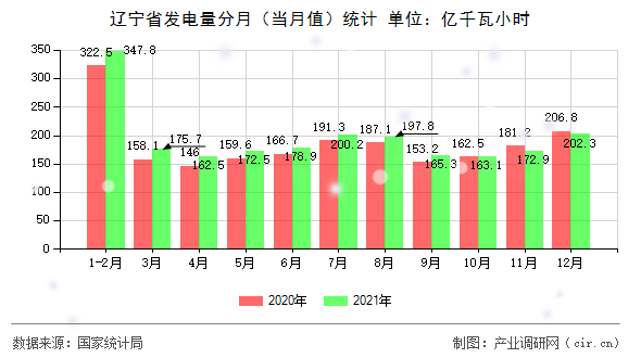 遼寧省發(fā)電量分月（當(dāng)月值）統(tǒng)計(jì)