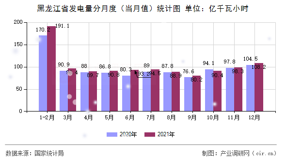 黑龍江省發(fā)電量分月度（當月值）統(tǒng)計圖