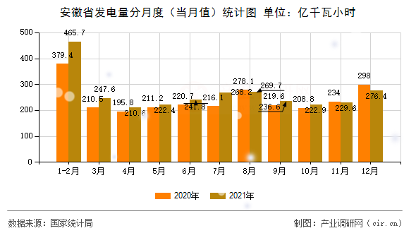 安徽省發(fā)電量分月度（當(dāng)月值）統(tǒng)計(jì)圖