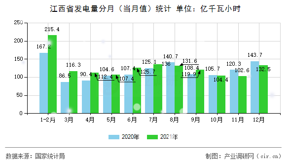 江西省發(fā)電量分月（當(dāng)月值）統(tǒng)計(jì)