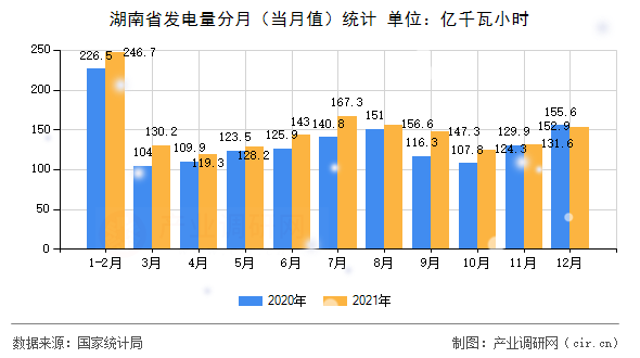 湖南省發(fā)電量分月（當月值）統(tǒng)計