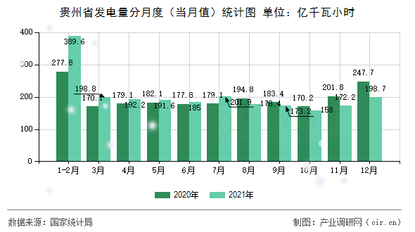 貴州省發(fā)電量分月度（當月值）統(tǒng)計圖