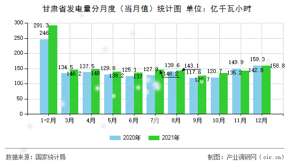 甘肅省發(fā)電量分月度（當(dāng)月值）統(tǒng)計(jì)圖