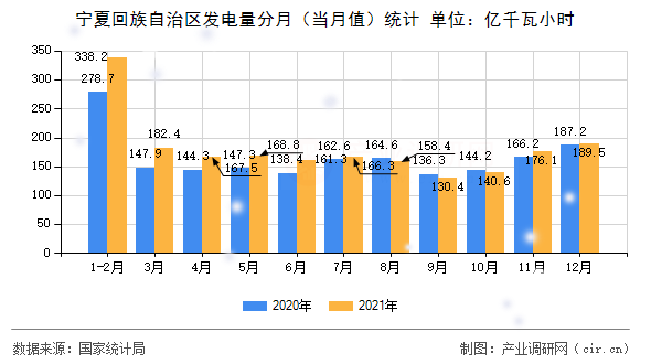 寧夏回族自治區(qū)發(fā)電量分月（當(dāng)月值）統(tǒng)計(jì)