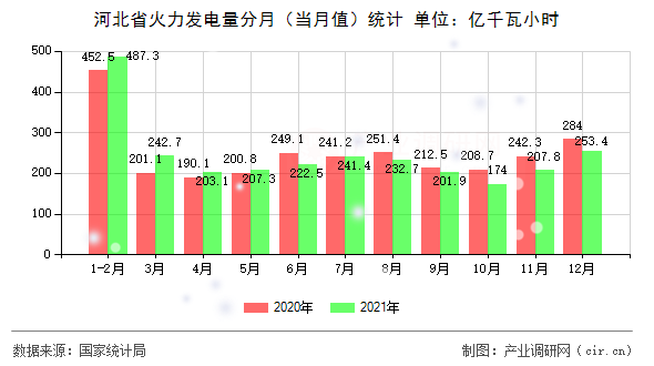 河北省火力發(fā)電量分月（當(dāng)月值）統(tǒng)計(jì)