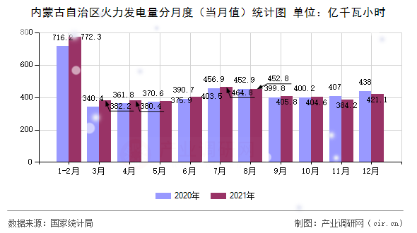 內(nèi)蒙古自治區(qū)火力發(fā)電量分月度（當(dāng)月值）統(tǒng)計(jì)圖