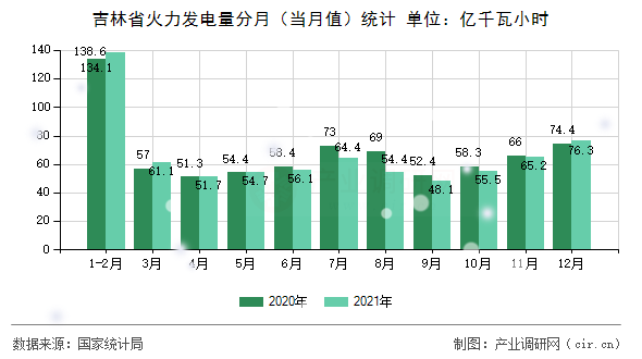 吉林省火力發(fā)電量分月（當月值）統(tǒng)計