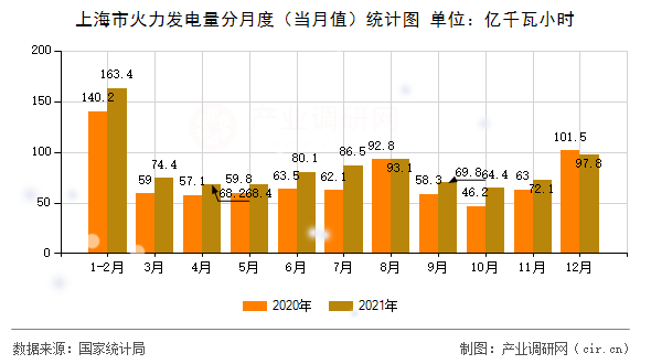 上海市火力發(fā)電量分月度（當月值）統(tǒng)計圖