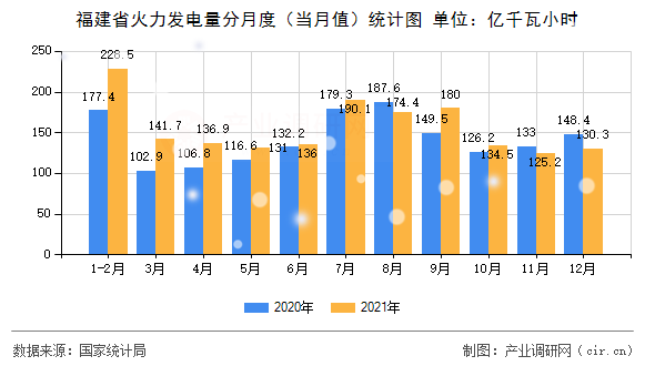 福建省火力發(fā)電量分月度（當(dāng)月值）統(tǒng)計(jì)圖